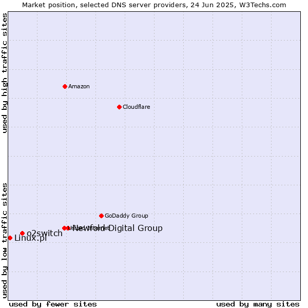 Market position of Newfold Digital Group vs. o2switch vs. Linux.pl
