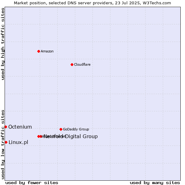Market position of Newfold Digital Group vs. Linux.pl vs. Octenium