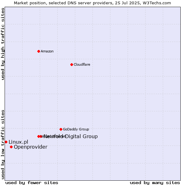 Market position of Newfold Digital Group vs. Openprovider vs. Linux.pl