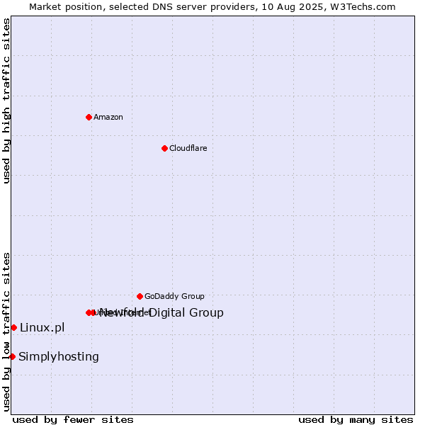 Market position of Newfold Digital Group vs. Linux.pl vs. Simplyhosting