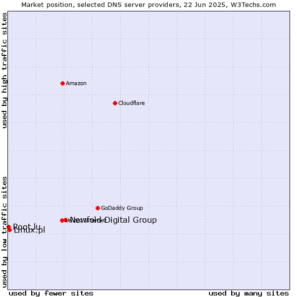 Market position of Newfold Digital Group vs. Linux.pl vs. Root.lu