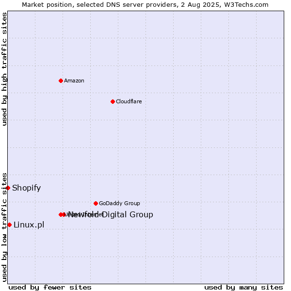 Market position of Newfold Digital Group vs. Linux.pl vs. Shopify