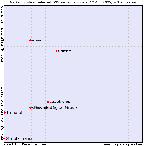 Market position of Newfold Digital Group vs. Linux.pl vs. Simply Transit