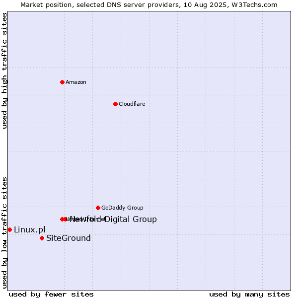 Market position of Newfold Digital Group vs. SiteGround vs. Linux.pl