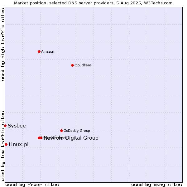 Market position of Newfold Digital Group vs. Linux.pl vs. Sysbee