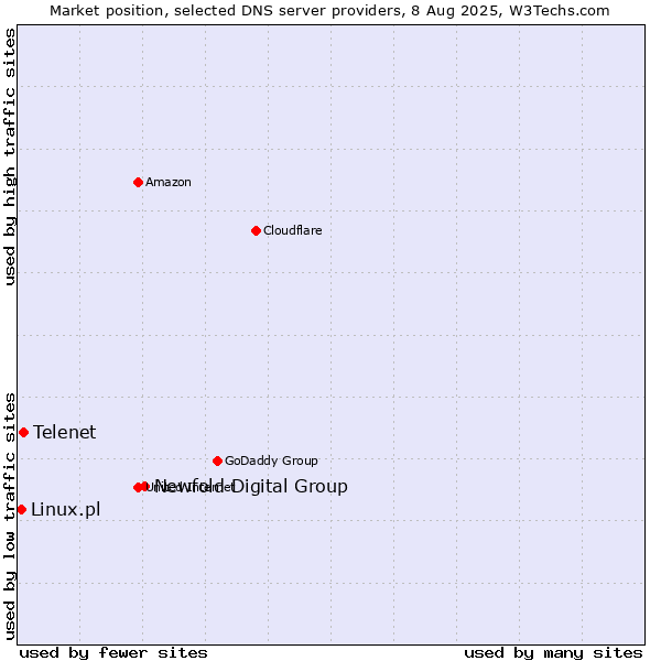 Market position of Newfold Digital Group vs. Telenet vs. Linux.pl