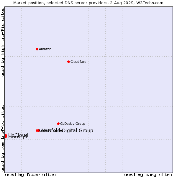 Market position of Newfold Digital Group vs. UpCloud vs. Linux.pl