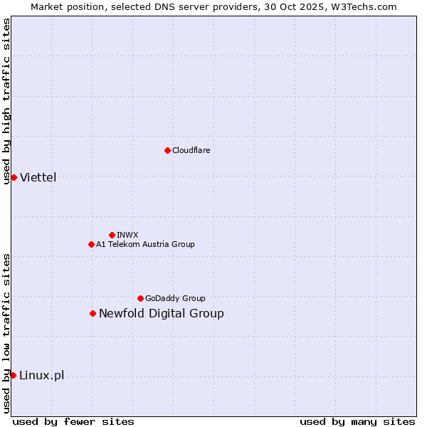 Market position of Newfold Digital Group vs. Viettel vs. Linux.pl