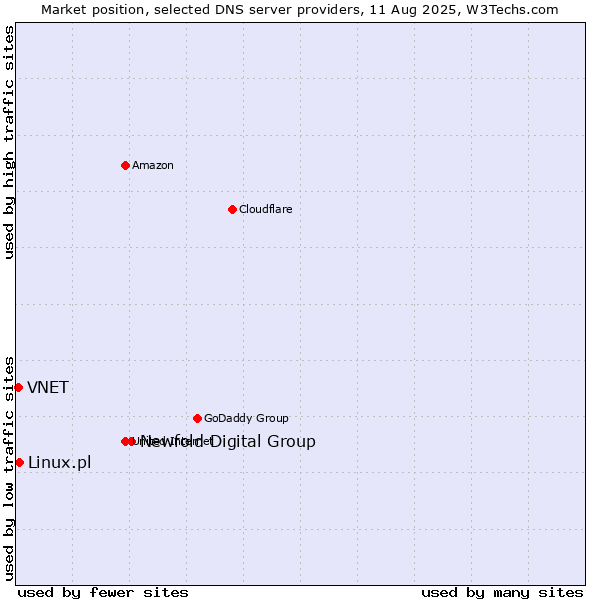 Market position of Newfold Digital Group vs. Linux.pl vs. VNET