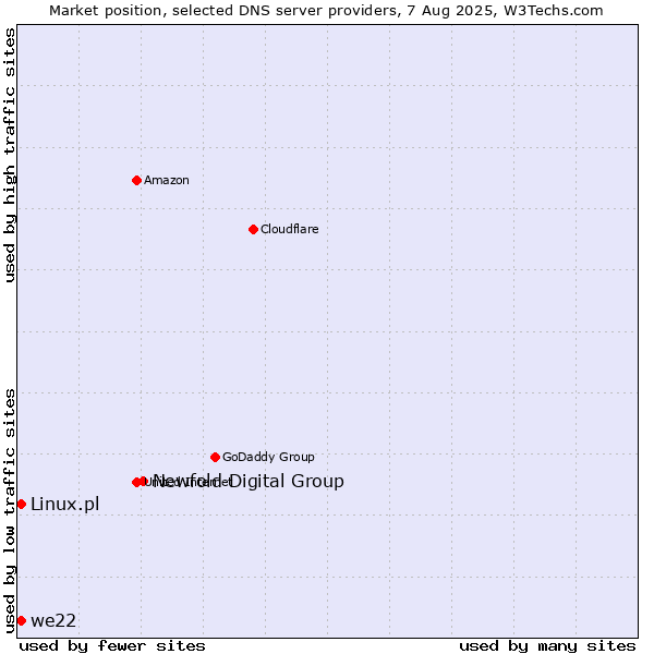 Market position of Newfold Digital Group vs. we22 vs. Linux.pl