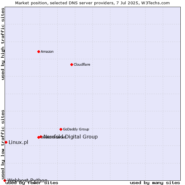 Market position of Newfold Digital Group vs. Linux.pl vs. Webhost Python