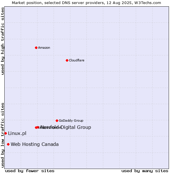 Market position of Newfold Digital Group vs. Web Hosting Canada vs. Linux.pl