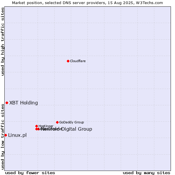 Market position of Newfold Digital Group vs. XBT Holding vs. Linux.pl