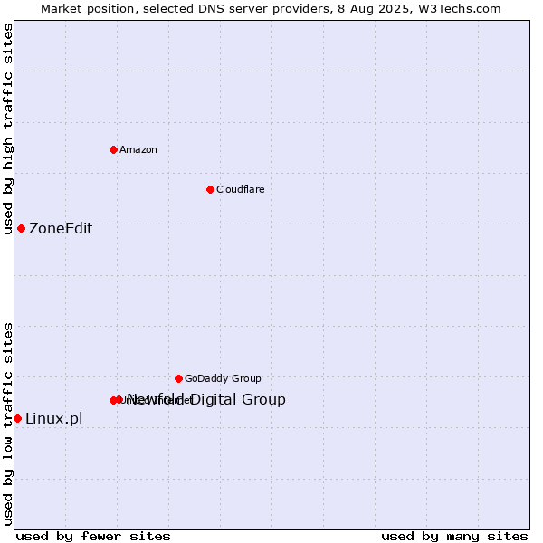 Market position of Newfold Digital Group vs. ZoneEdit vs. Linux.pl