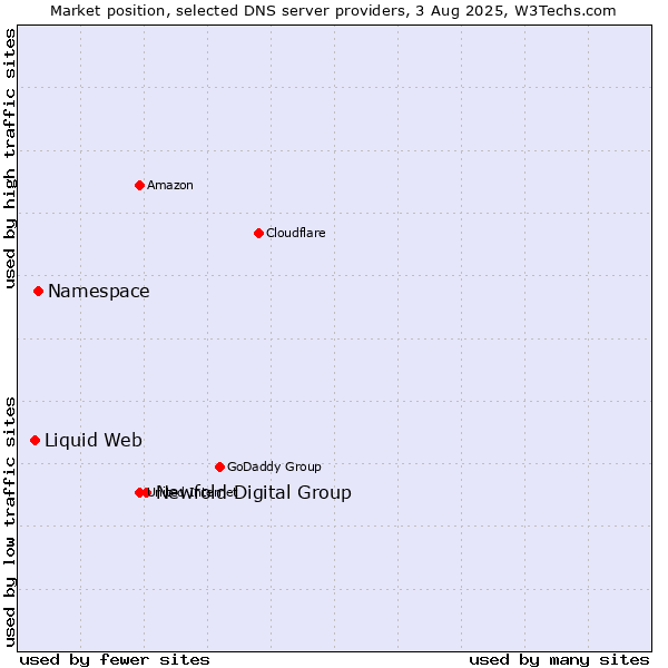 Market position of Newfold Digital Group vs. Namespace vs. Liquid Web