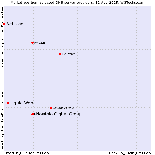 Market position of Newfold Digital Group vs. Liquid Web vs. NetEase