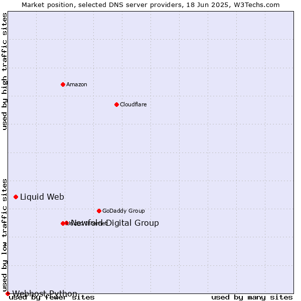 Market position of Newfold Digital Group vs. Liquid Web vs. Webhost Python