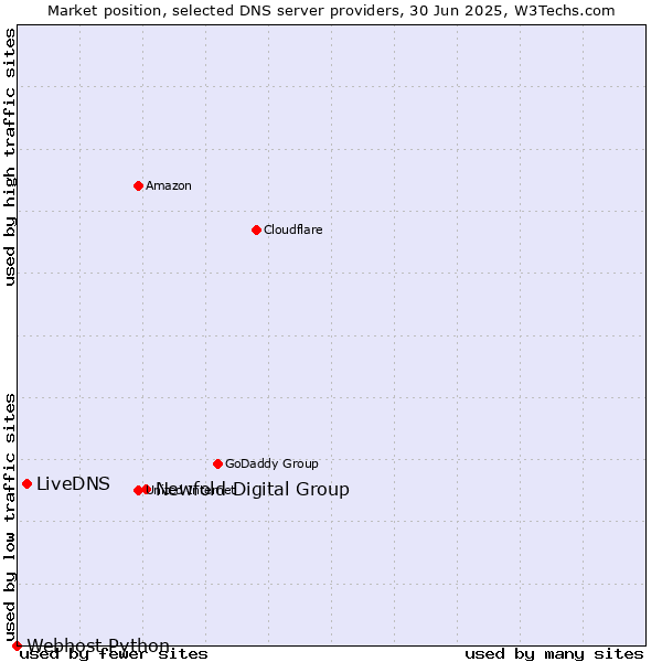 Market position of Newfold Digital Group vs. LiveDNS vs. Webhost Python