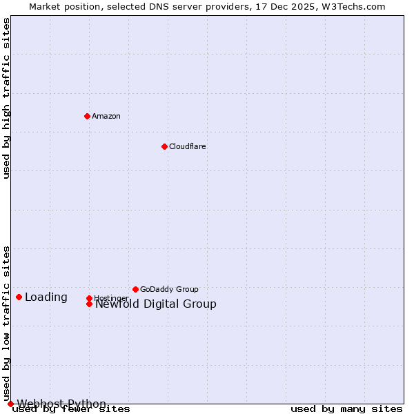 Market position of Newfold Digital Group vs. Loading vs. Webhost Python