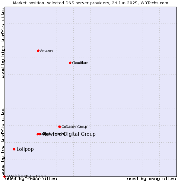 Market position of Newfold Digital Group vs. Lolipop vs. Webhost Python