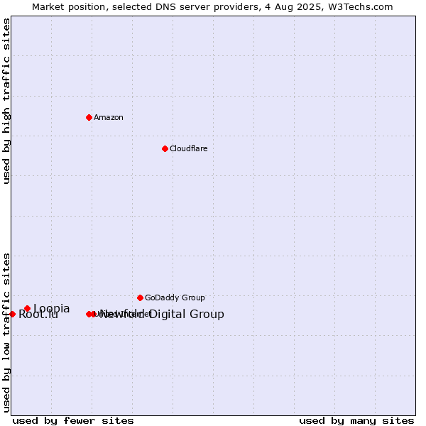 Market position of Newfold Digital Group vs. Loopia vs. Root.lu