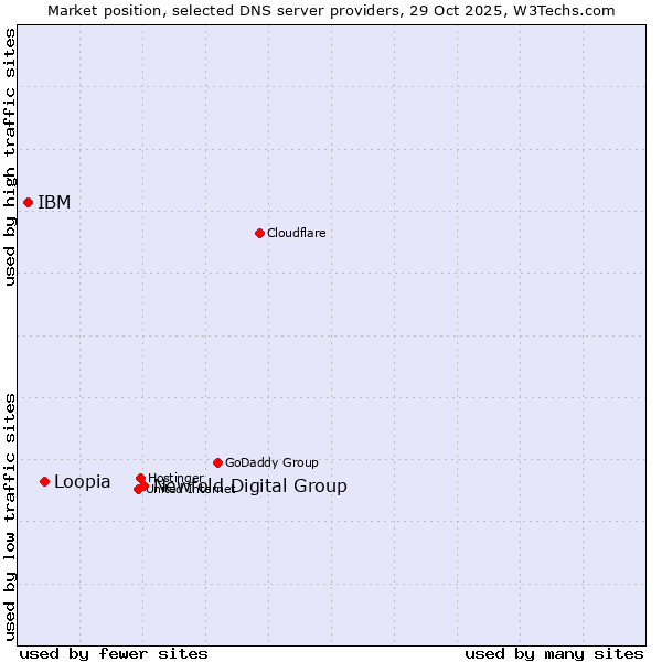Market position of Newfold Digital Group vs. Loopia vs. IBM