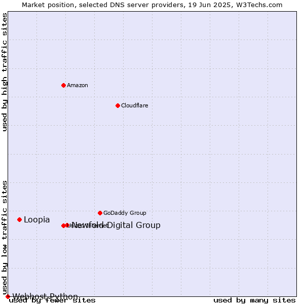 Market position of Newfold Digital Group vs. Loopia vs. Webhost Python
