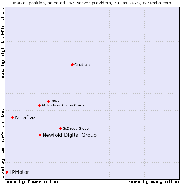 Market position of Newfold Digital Group vs. Netafraz vs. LPMotor