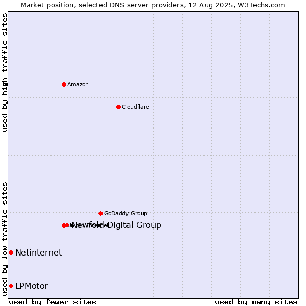 Market position of Newfold Digital Group vs. LPMotor vs. Netinternet