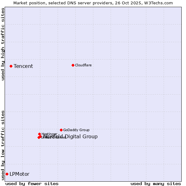 Market position of Newfold Digital Group vs. Tencent vs. LPMotor