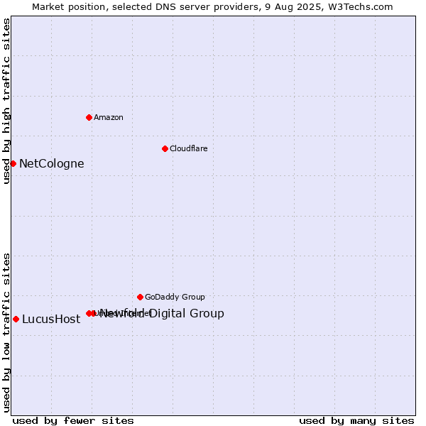 Market position of Newfold Digital Group vs. LucusHost vs. NetCologne