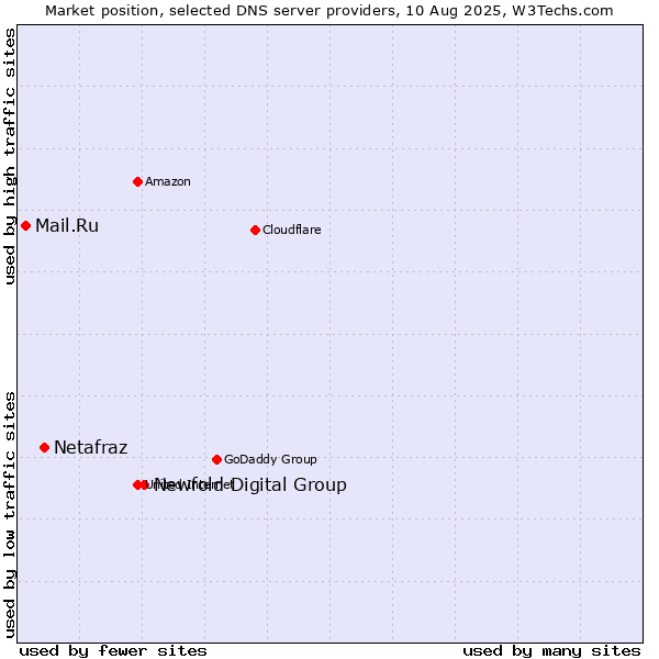Market position of Newfold Digital Group vs. Netafraz vs. Mail.Ru