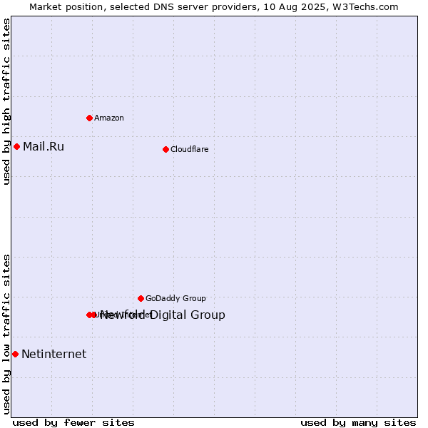 Market position of Newfold Digital Group vs. Mail.Ru vs. Netinternet