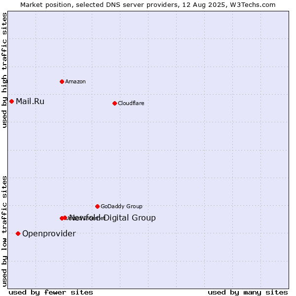 Market position of Newfold Digital Group vs. Openprovider vs. Mail.Ru
