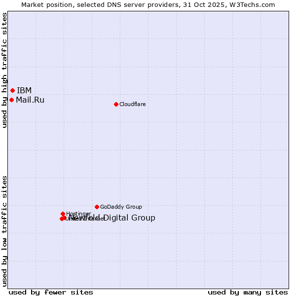Market position of Newfold Digital Group vs. IBM vs. Mail.Ru
