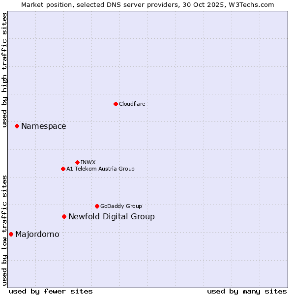 Market position of Newfold Digital Group vs. Namespace vs. Majordomo