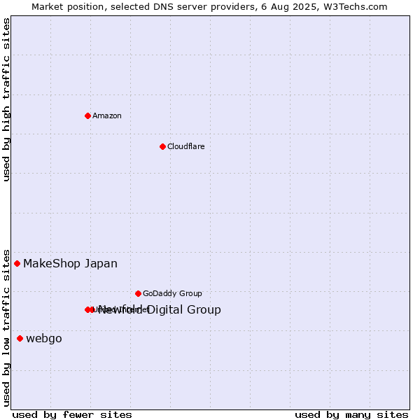 Market position of Newfold Digital Group vs. webgo vs. MakeShop Japan
