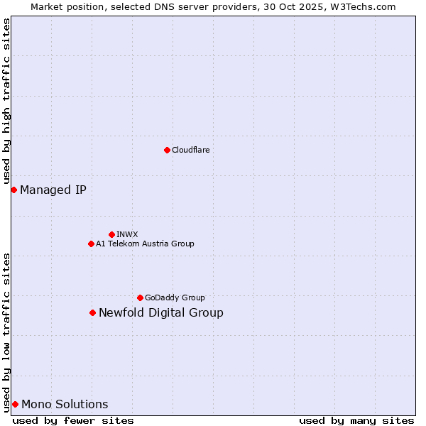 Market position of Newfold Digital Group vs. Mono Solutions vs. Managed IP