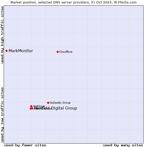 Market position of Newfold Digital Group vs. MarkMonitor