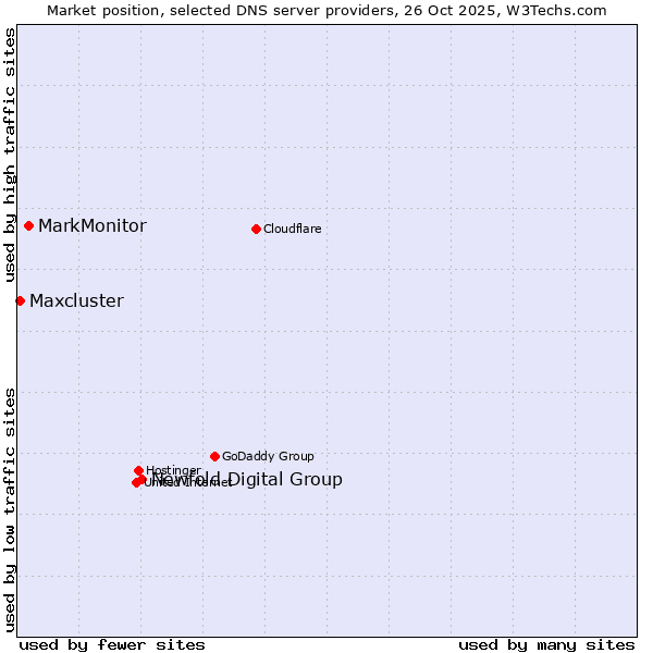 Market position of Newfold Digital Group vs. MarkMonitor vs. Maxcluster
