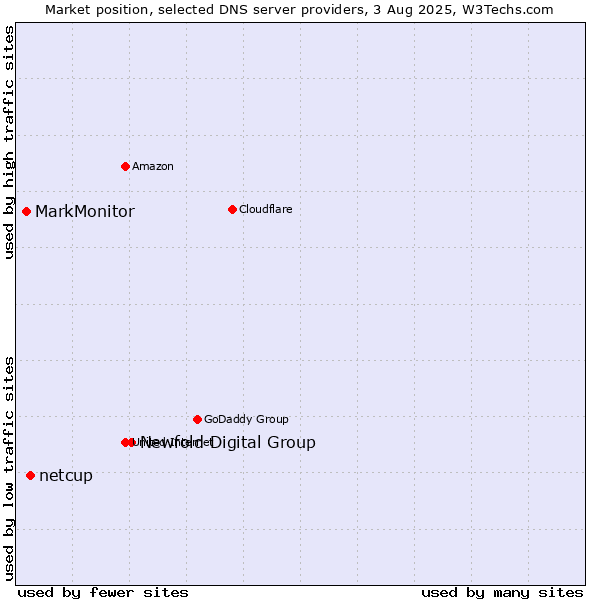 Market position of Newfold Digital Group vs. netcup vs. MarkMonitor
