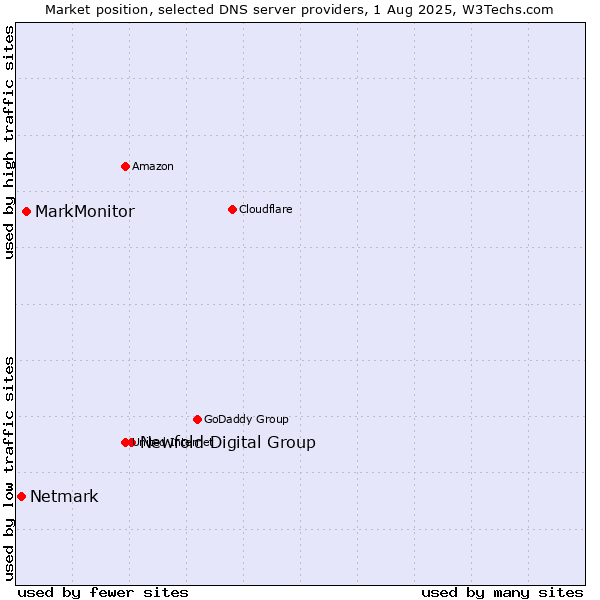 Market position of Newfold Digital Group vs. MarkMonitor vs. Netmark