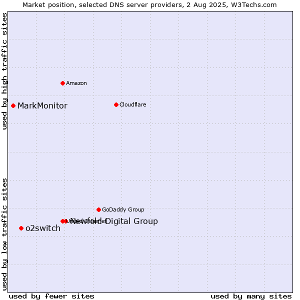 Market position of Newfold Digital Group vs. o2switch vs. MarkMonitor