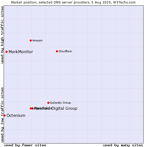 Market position of Newfold Digital Group vs. MarkMonitor vs. Octenium