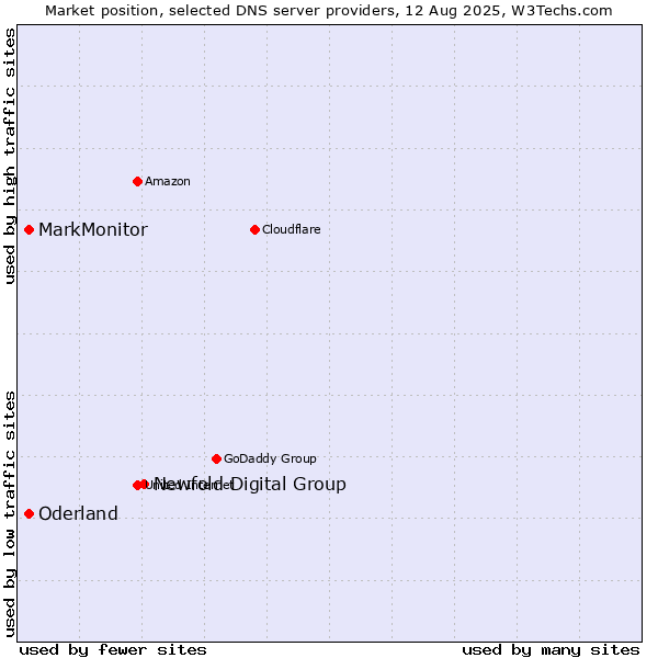 Market position of Newfold Digital Group vs. MarkMonitor vs. Oderland