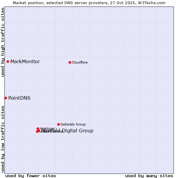 Market position of Newfold Digital Group vs. MarkMonitor vs. PointDNS