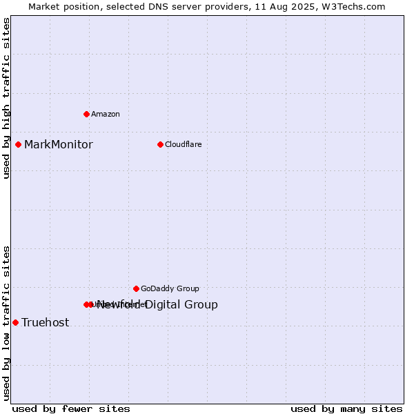 Market position of Newfold Digital Group vs. MarkMonitor vs. Truehost