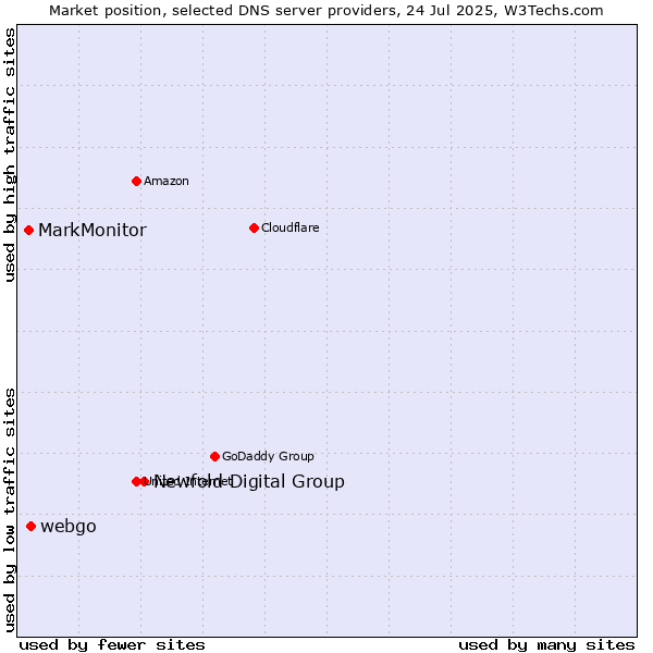 Market position of Newfold Digital Group vs. webgo vs. MarkMonitor