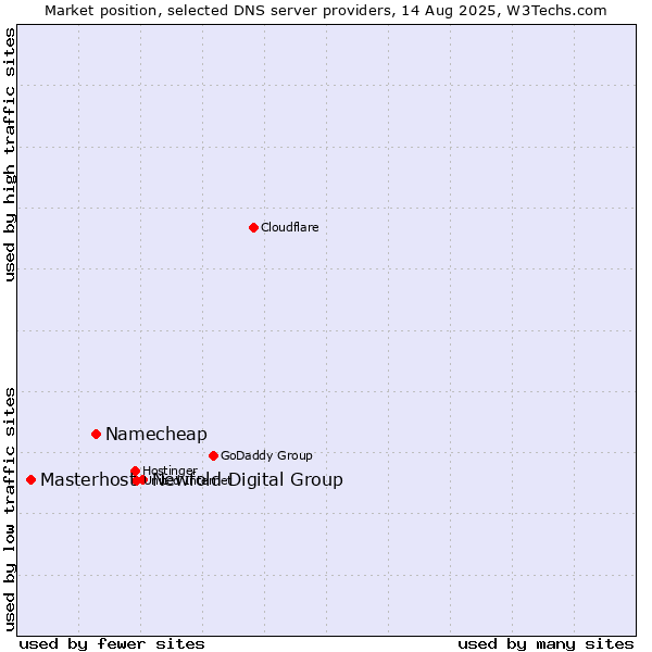 Market position of Newfold Digital Group vs. Namecheap vs. Masterhost