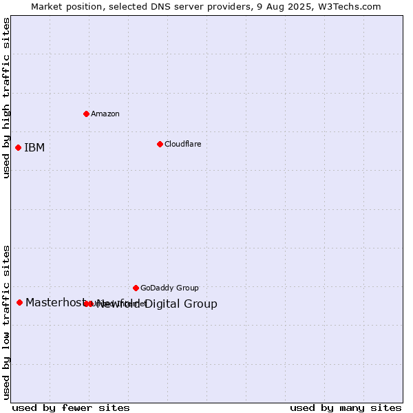 Market position of Newfold Digital Group vs. Masterhost vs. IBM